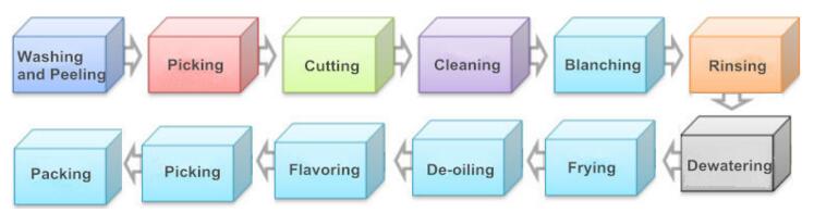 Automatic Potato Chips Making Machine Process