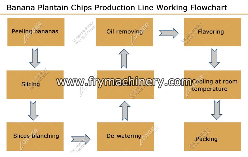 Automatic Banana Chips Making Machine